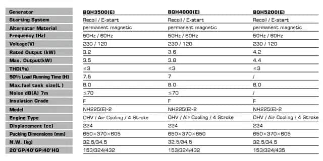 موتور برق 3.8 کیلووات بنزینی تکفاز زونگشن مدل BQH4000 - تصویر 2