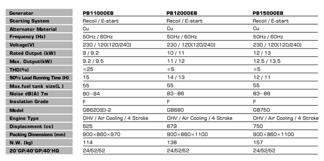 موتور برق بنزینی زونگشن 9.2 کیلووات مدل PB11000EB تک فاز ریموتدار - Image 2