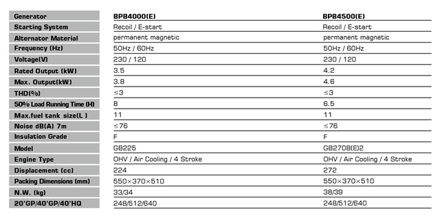 موتور برق زونگشن 3.5 کیلووات مدل BPB4000E استارتی - Image 2